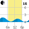 Coral Bay tide chart for Friday, February 16, 2024
