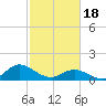 Coral Bay tide chart for Sunday, February 18, 2024