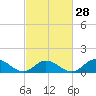 Coral Bay tide chart for Wednesday, February 28, 2024