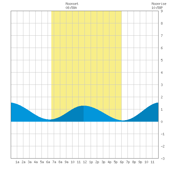 Coral Bay tide chart for Thursday, February 29, 2024