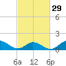 Coral Bay tide chart for Thursday, February 29, 2024