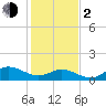 Coral Bay tide chart for Friday, February 2, 2024