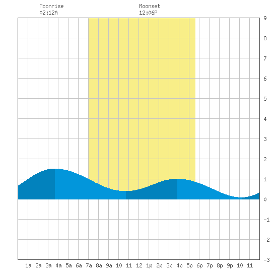 Coral Bay tide chart for Sunday, February 4, 2024