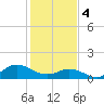 Coral Bay tide chart for Sunday, February 4, 2024