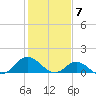 Coral Bay tide chart for Wednesday, February 7, 2024