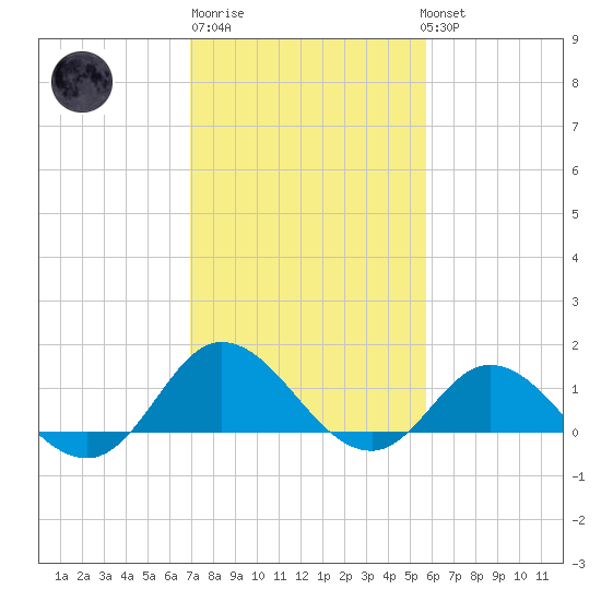 Coral Bay tide chart for Friday, February 9, 2024