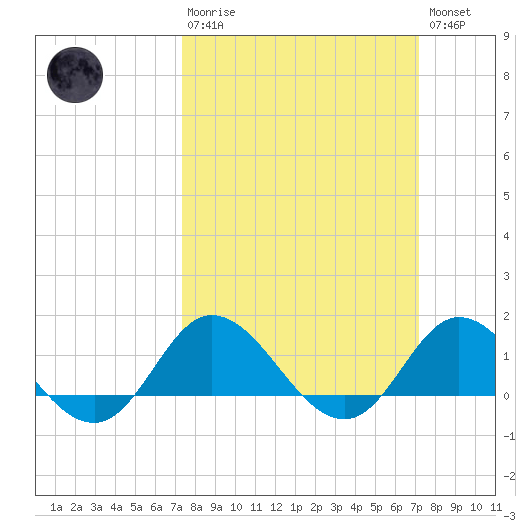 Coral Bay tide chart for Sunday, March 10, 2024
