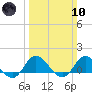 Coral Bay tide chart for Sunday, March 10, 2024