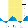 Coral Bay tide chart for Monday, March 11, 2024