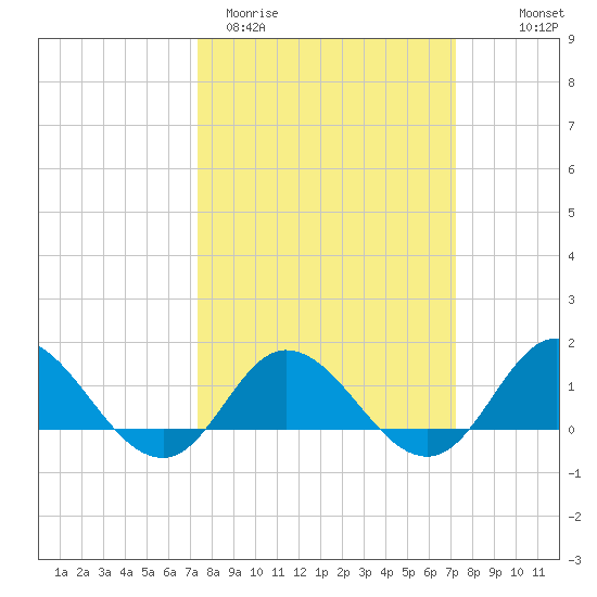 Coral Bay tide chart for Tuesday, March 12, 2024