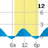 Coral Bay tide chart for Tuesday, March 12, 2024