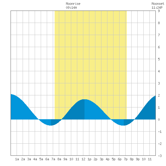 Coral Bay tide chart for Wednesday, March 13, 2024