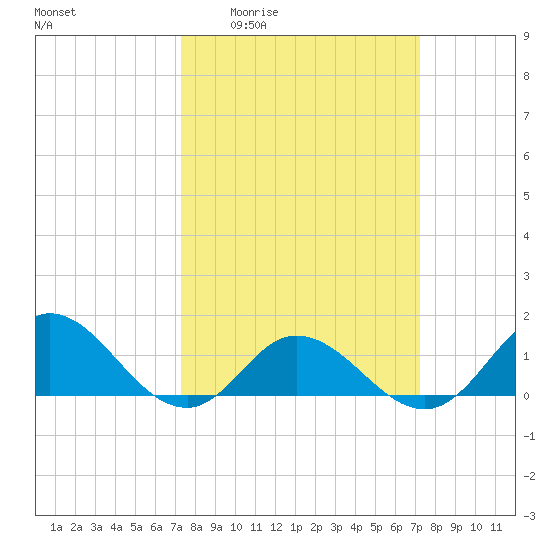 Coral Bay tide chart for Thursday, March 14, 2024