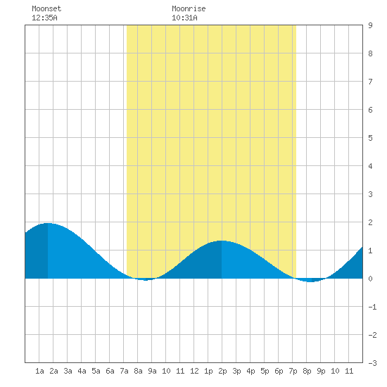 Coral Bay tide chart for Friday, March 15, 2024