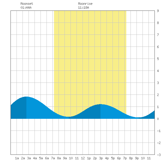 Coral Bay tide chart for Saturday, March 16, 2024