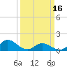 Coral Bay tide chart for Saturday, March 16, 2024