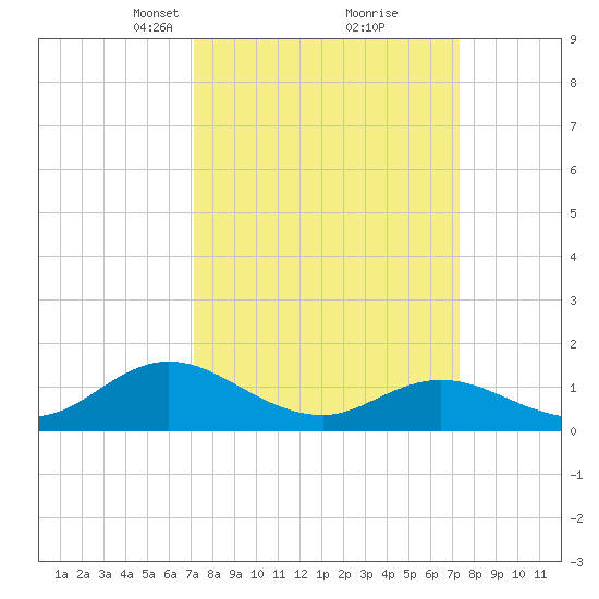 Coral Bay tide chart for Tuesday, March 19, 2024