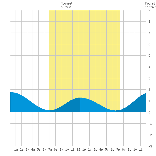 Coral Bay tide chart for Friday, March 29, 2024