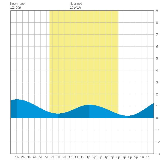 Coral Bay tide chart for Saturday, March 2, 2024