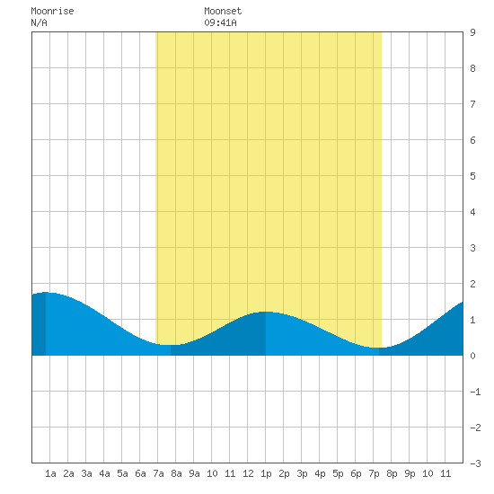 Coral Bay tide chart for Saturday, March 30, 2024