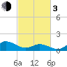 Coral Bay tide chart for Sunday, March 3, 2024