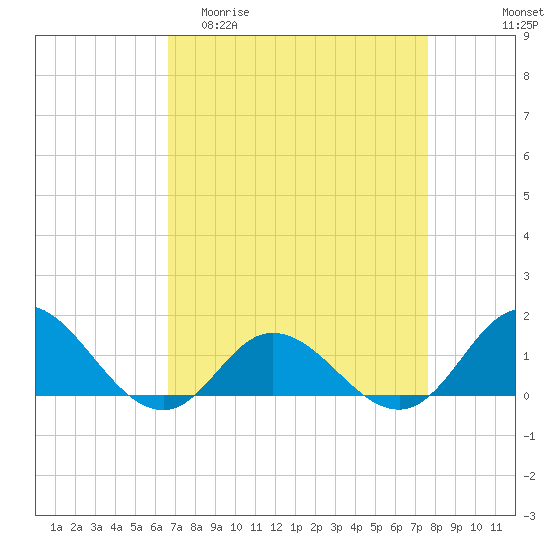 Coral Bay tide chart for Thursday, April 11, 2024