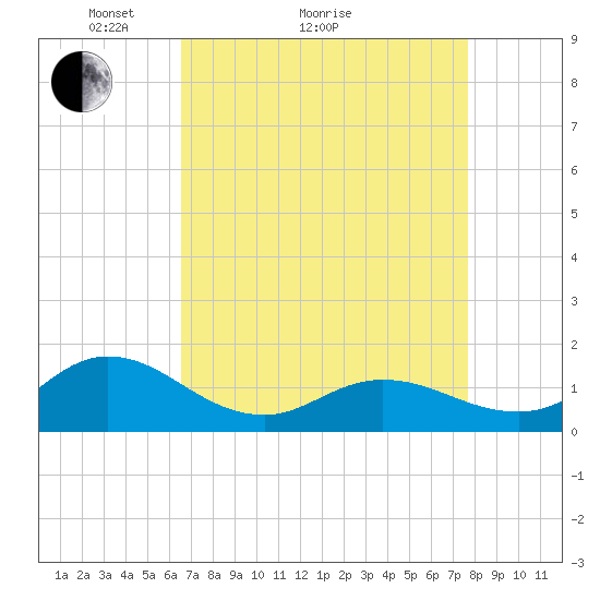 Coral Bay tide chart for Monday, April 15, 2024