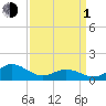 Coral Bay tide chart for Monday, April 1, 2024