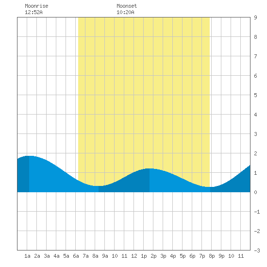 Coral Bay tide chart for Monday, April 29, 2024