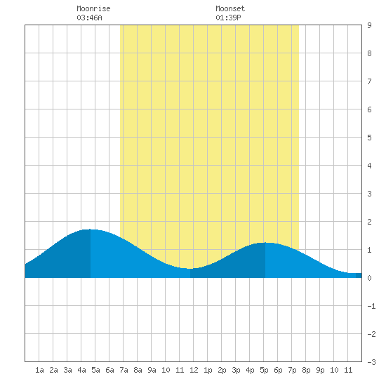 Coral Bay tide chart for Wednesday, April 3, 2024