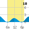 Coral Bay tide chart for Friday, May 10, 2024