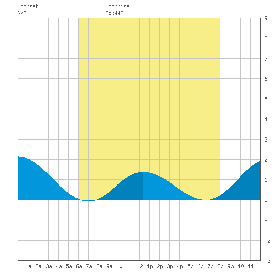 Coral Bay tide chart for Saturday, May 11, 2024