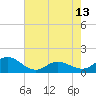 Coral Bay tide chart for Monday, May 13, 2024