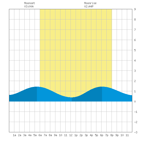 Coral Bay tide chart for Friday, May 17, 2024