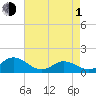 Coral Bay tide chart for Wednesday, May 1, 2024