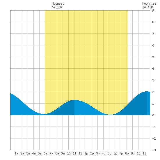 Coral Bay tide chart for Saturday, May 25, 2024