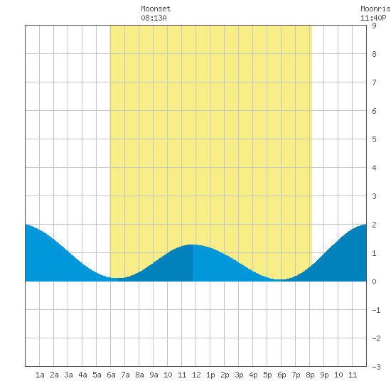 Coral Bay tide chart for Sunday, May 26, 2024