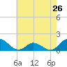 Coral Bay tide chart for Sunday, May 26, 2024
