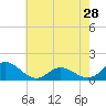 Coral Bay tide chart for Tuesday, May 28, 2024
