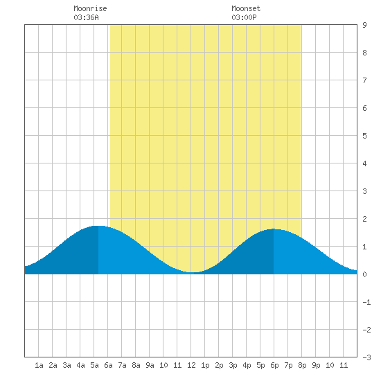 Coral Bay tide chart for Friday, May 3, 2024