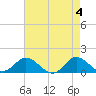 Coral Bay tide chart for Saturday, May 4, 2024