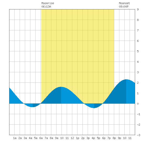 Coral Bay tide chart for Wednesday, May 8, 2024