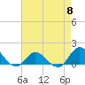 Coral Bay tide chart for Wednesday, May 8, 2024