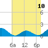 Coral Bay tide chart for Monday, June 10, 2024