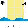 Coral Bay tide chart for Friday, June 14, 2024