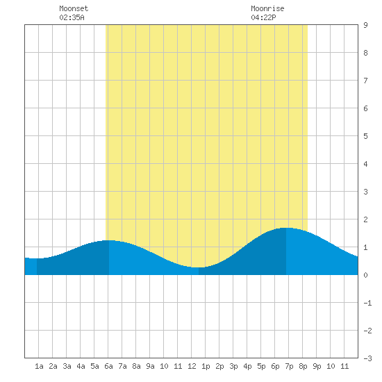 Coral Bay tide chart for Monday, June 17, 2024