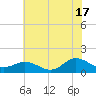 Coral Bay tide chart for Monday, June 17, 2024
