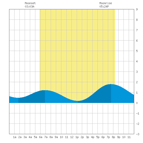 Coral Bay tide chart for Tuesday, June 18, 2024