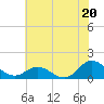Coral Bay tide chart for Thursday, June 20, 2024