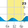 Coral Bay tide chart for Sunday, June 23, 2024